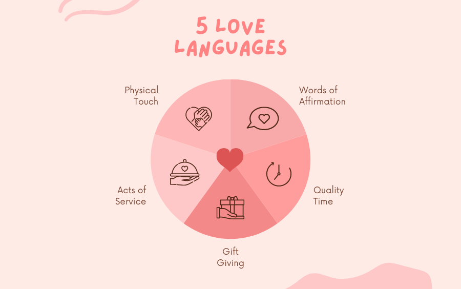 五种爱的语言 插畫